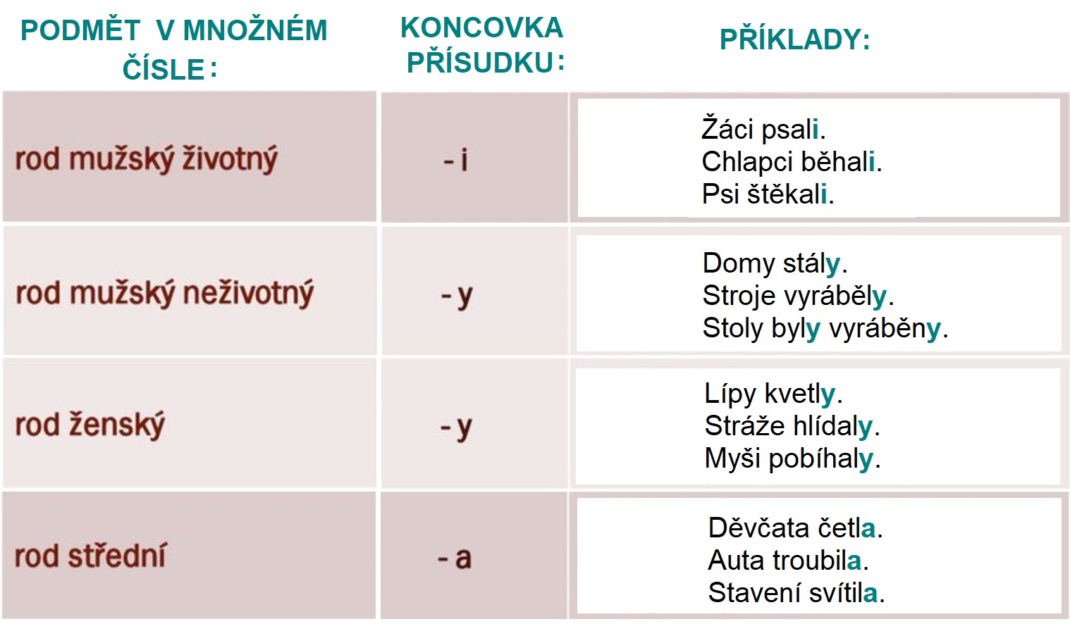 Jaké i se píše ve slově děti?