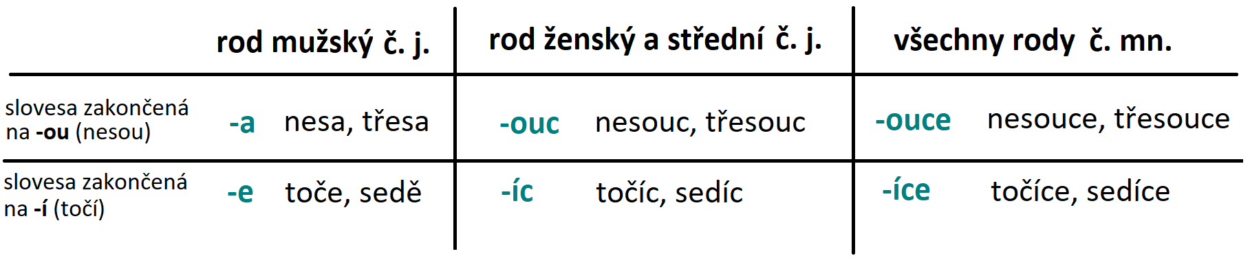 Co je to přechodník přítomný?