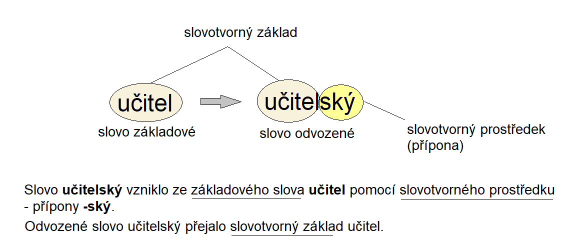 Co je to Slovotvorná přípona?