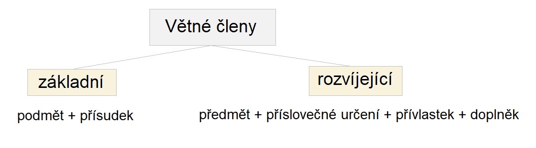 Jak dělíme větné členy?