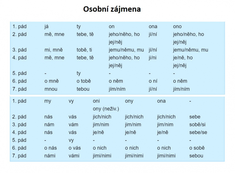 Jak zni 1 pád zájmena nám?