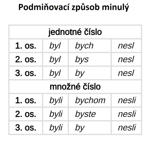 Jak se určuje způsob podmiňovací?