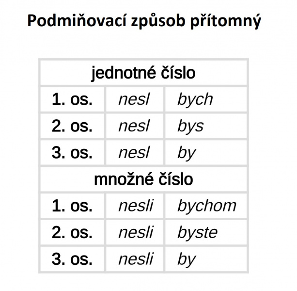 Jak se určuje způsob u sloves?